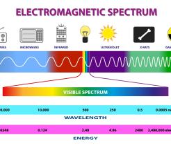 Energy Waves and Electromagnetic Radiation unit cover image